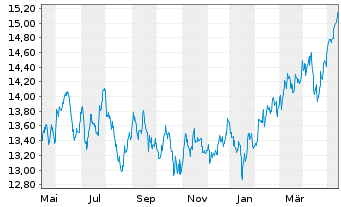 Chart HSBC ETFS-Asia Pac.ex Jap.S.Eq - 1 Jahr