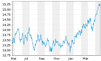 Chart HSBC ETFS-Asia Pac.ex Jap.S.Eq - 1 Year