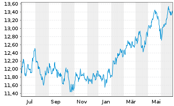 Chart HSBC ETFS-Em.Mkt Sust.Equity USD - 1 Jahr