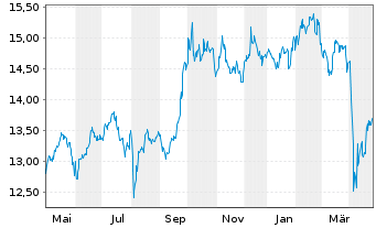 Chart HSBC ETFS-Em.Mkt Sust.Equity USD - 1 Jahr