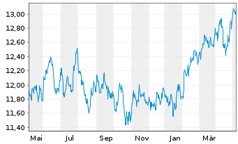 Chart HSBC ETFS-Em.Mkt Sust.Equity USD - 1 an