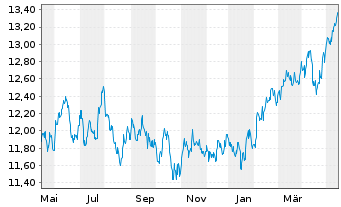 Chart HSBC ETFS-Em.Mkt Sust.Equity USD - 1 Jahr