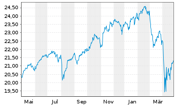 Chart HSBC ETFS-Dev.World Sust.Eq. - 1 Year