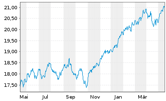 Chart HSBC ETFS-Dev.World Sust.Eq. - 1 Jahr