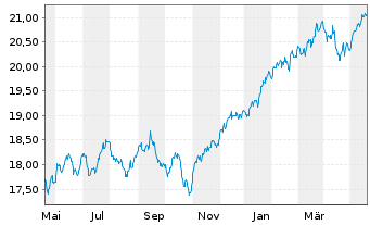 Chart HSBC ETFS-Dev.World Sust.Eq. - 1 Year