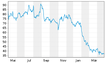 Chart Cimpress PLC - 1 Year