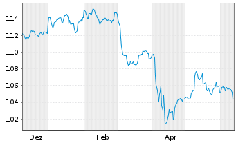 Chart JPM ICAV-JPM GL.HY CB MF U.ETF USD-H. Acc. - 1 an