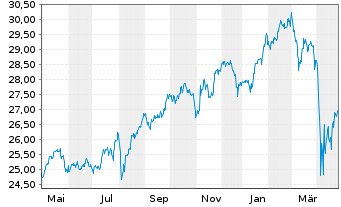 Chart VanEck Morn.Gl Wide Moat U.ETF - 1 an