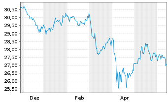 Chart First T.G.F.-FT Cap.Strg.U.ETF - 1 an