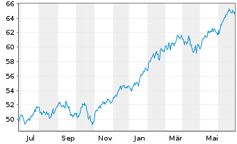 Chart Xtr.(IE) - MSCI World Quality - 1 Jahr