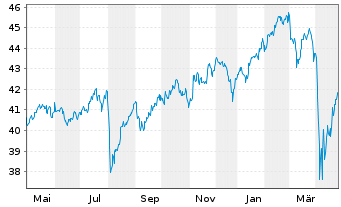 Chart Xtr.(IE) - MSCI World Value - 1 Jahr