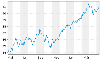 Chart Xtr.(IE) - MSCI World Value - 1 an