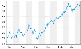 Chart Xtr.(IE) - MSCI World Value - 1 Year