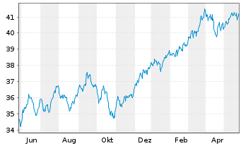 Chart Xtr.(IE) - MSCI World Value - 1 Jahr