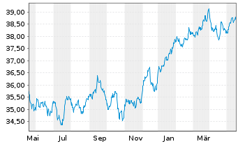 Chart Xtr.(IE)-MSCI World Minim.Vol. - 1 Year