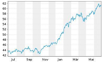 Chart Xtr.(IE) - MSCI World Momentum - 1 Year