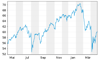 Chart Xtr.(IE) - MSCI World Momentum - 1 Year