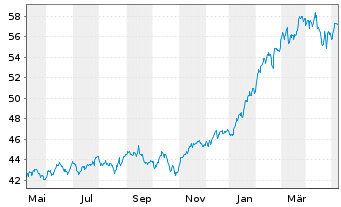 Chart Xtr.(IE) - MSCI World Momentum - 1 Jahr