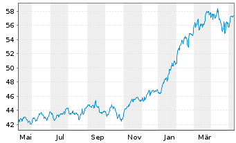 Chart Xtr.(IE) - MSCI World Momentum - 1 Year