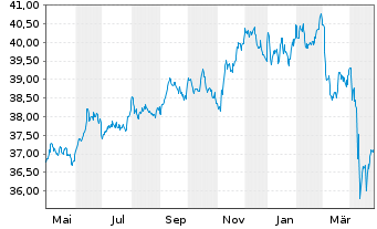 Chart Xtr.(IE)-DL Corp.Bd SRI PAB - 1 an