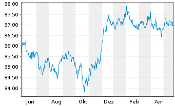 Chart Xtr.(IE)-DL Corp.Bd SRI PAB - 1 Jahr