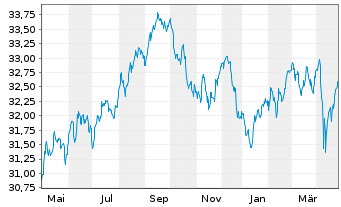 Chart Xtr.(IE)-DL Corp.Bd SRI PAB - 1 Jahr