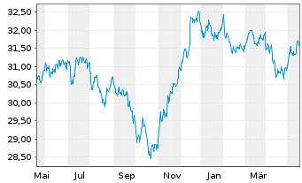 Chart Xtr.(IE)-DL Corp.Bd SRI PAB - 1 Year