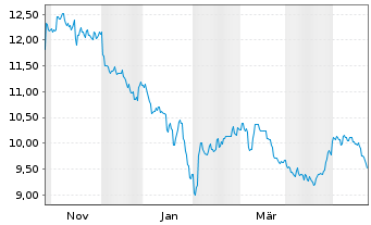 Chart KraneShs-MSCI All Ch.H.Care I. USD - 1 Year
