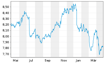 Chart L&G-L&G India INR G.Bd F.U.ETF - 1 an