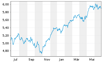 Chart iShsII-M.Eur.Par-Al.Clim.U.ETF - 1 Jahr