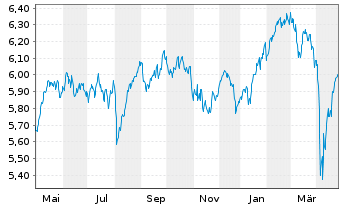 Chart iShsII-M.Eur.Par-Al.Clim.U.ETF - 1 Jahr