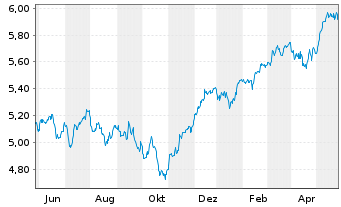 Chart iShsII-M.Eur.Par-Al.Clim.U.ETF - 1 Year