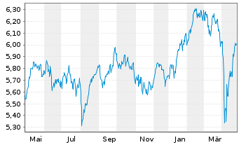 Chart iShVII-M.EMU.Par-Al.Clim.U.ETF - 1 an