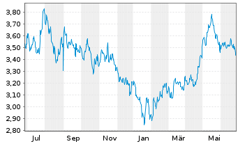 Chart iShsIV-MSCI China UCITS ETF USD - 1 Year