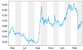 Chart iShsIV-MSCI China UCITS ETF USD - 1 an