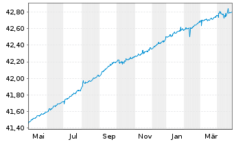 Chart Inv.M.II-US Tr.Bd 0-1 Y.U.ETF - 1 Year