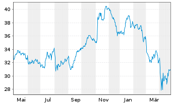 Chart GL X ETF-GLX US INFDEVETF - 1 an