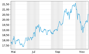 Chart GL X ETF-GLX ROBSAI - 1 Year