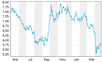 Chart Gl X ETF-GLX LITHBATTECH - 1 Year