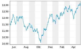 Chart GL X ETF-GLX INT.OF.THGS - 1 Jahr