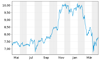 Chart Gl X ETF-GLX FINTECH - 1 Jahr