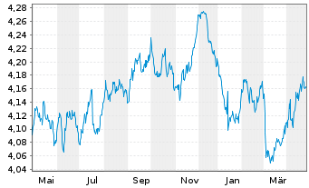 Chart iSh. III-iSh. EUR Gov. Bd Cl. Dis. o.N. - 1 an