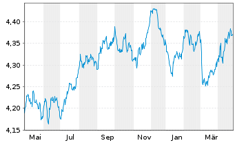 Chart iSh. III-iSh. EUR Gov. Bd Cl. Acc. o.N. - 1 an