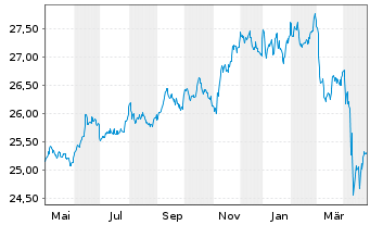 Chart SSGA S.ETF.EI-SBSASBUSCE ETF - 1 Year