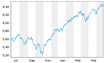 Chart ISH.3-BR ESG MA Gr.Ptf.U.ETF - 1 Jahr
