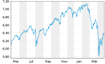 Chart ISH.3-BR ESG MA Gr.Ptf.U.ETF - 1 Jahr