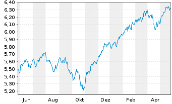 Chart ISH.3-BR ESG MA Gr.Ptf.U.ETF - 1 Year
