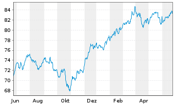 Chart Xtr.(IE)-S&P 500 Equal Weight - 1 Year