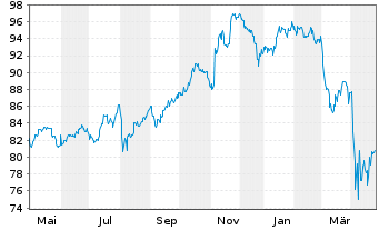 Chart Xtr.(IE)-S&P 500 Equal Weight - 1 an