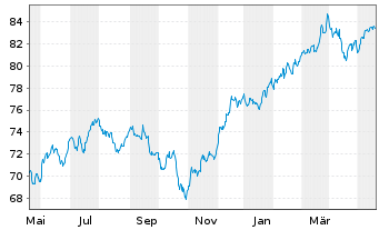 Chart Xtr.(IE)-S&P 500 Equal Weight - 1 Jahr